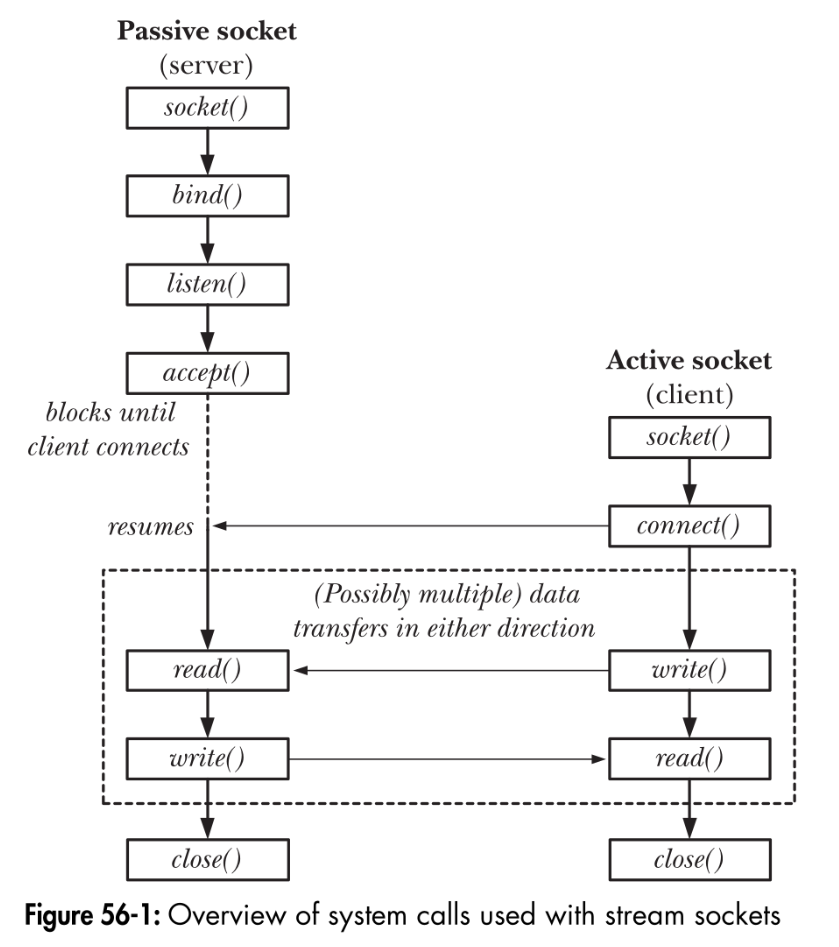 Socket Stream Communication Mode 1