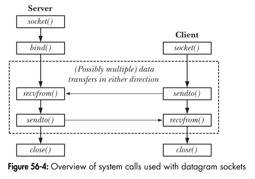 Socket Stream Communication Mode 2